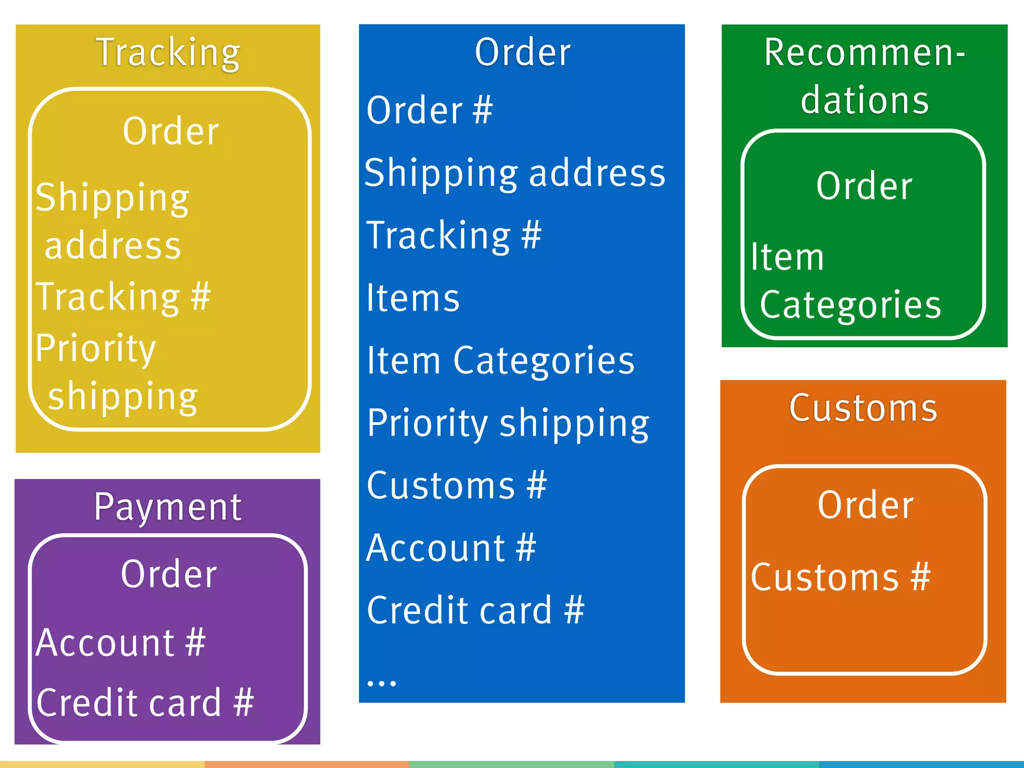 Order
Shipping address
Tracking #
Items
Item Categories
Priority shipping
Customs #
Account #
...
Credit card #
Order #
Customs
Order
Recommen-
dations
Order
Tracking
Order
Shipping
address
Tracking #
Item
Categories
Priority
shipping
Customs #
Payment
Order
Account #
Credit card #
 