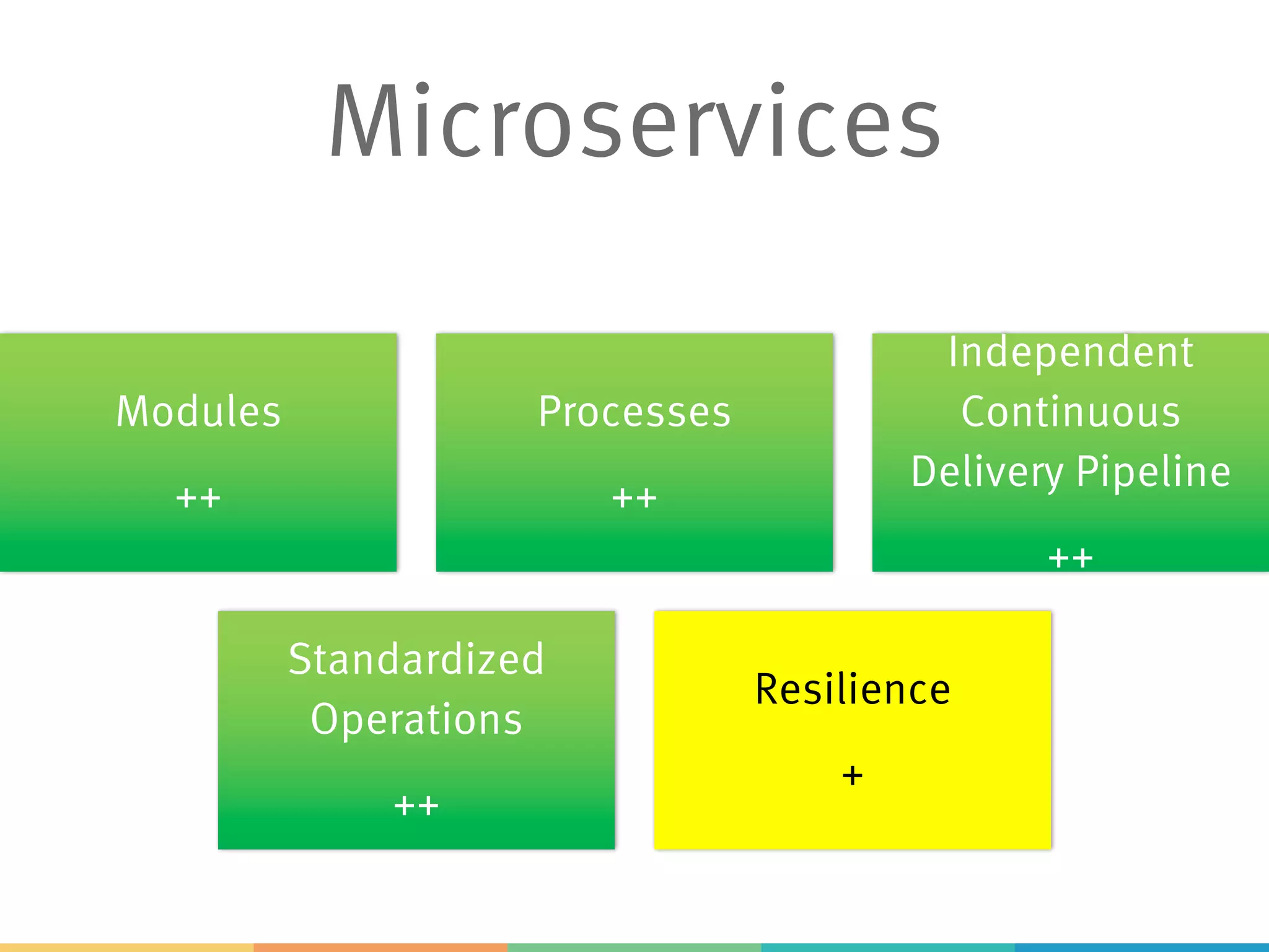 Modules
++
Processes
++
Independent
Continuous
Delivery Pipeline
++
Standardized
Operations
++
Resilience
+
Microservices
 