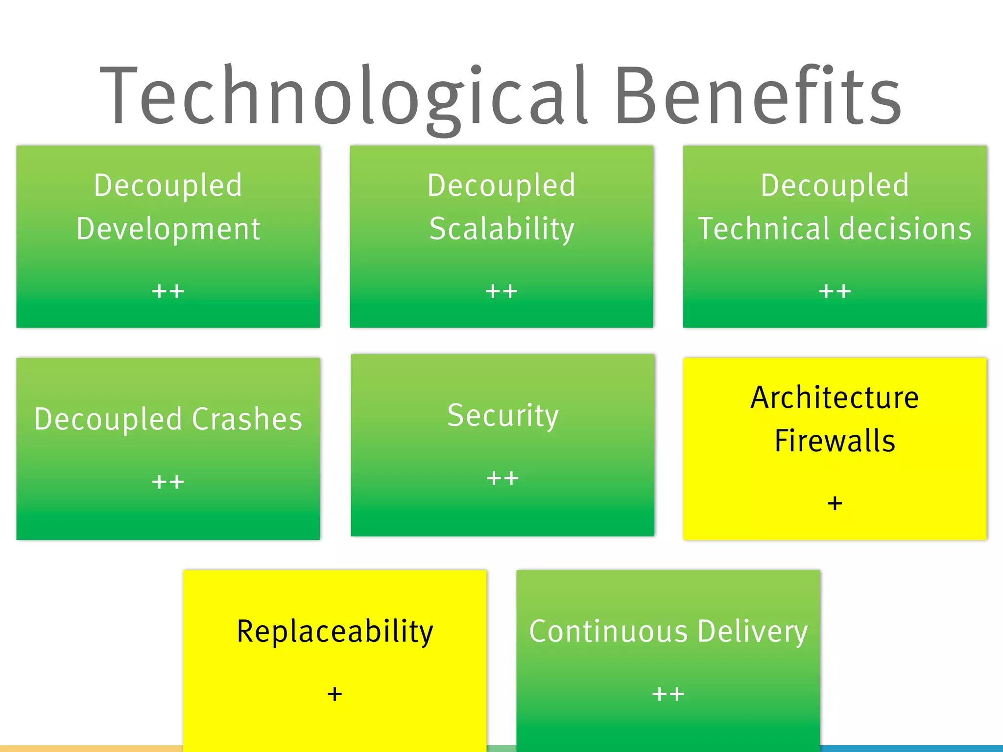 Decoupled
Development
++
Decoupled
Scalability
++
Decoupled
Technical decisions
++
Decoupled Crashes
++
Security
++
Architecture
Firewalls
+
Replaceability
+
Continuous Delivery
++
Technological Benefits
 