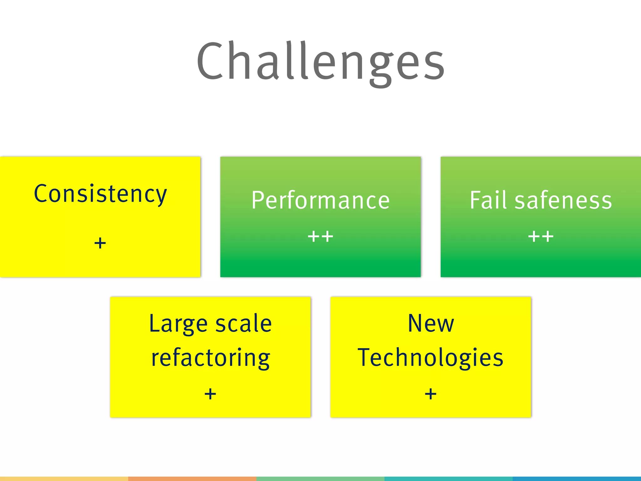 Challenges
Consistency
+
Performance
++
Fail safeness
++
Large scale
refactoring
+
New
Technologies
+
 