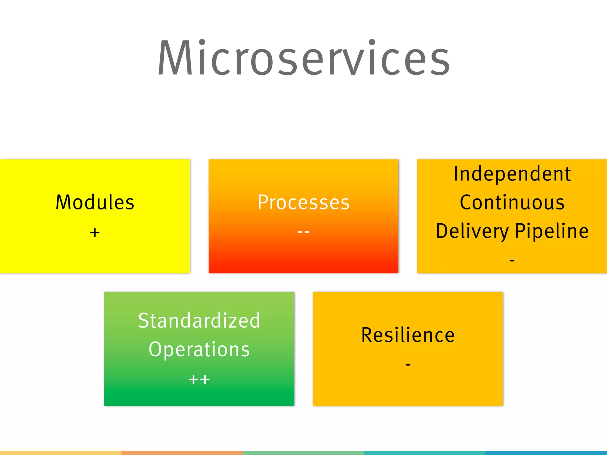 Modules
+
Processes
--
Independent
Continuous
Delivery Pipeline
-
Standardized
Operations
++
Resilience
-
Microservices
 