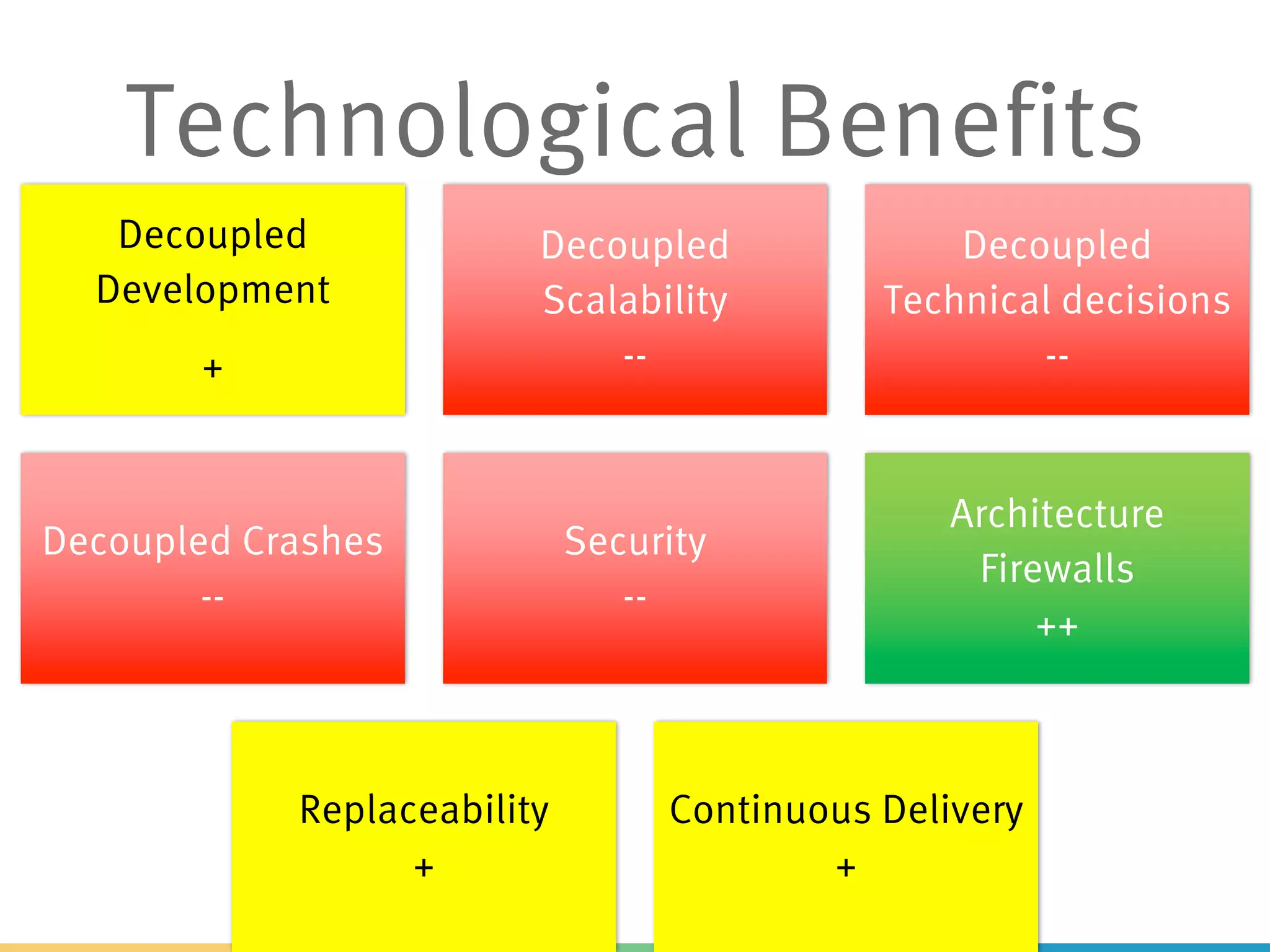 Decoupled
Development
+
Decoupled
Scalability
--
Decoupled
Technical decisions
--
Decoupled Crashes
--
Security
--
Architecture
Firewalls
++
Replaceability
+
Continuous Delivery
+
Technological Benefits
 