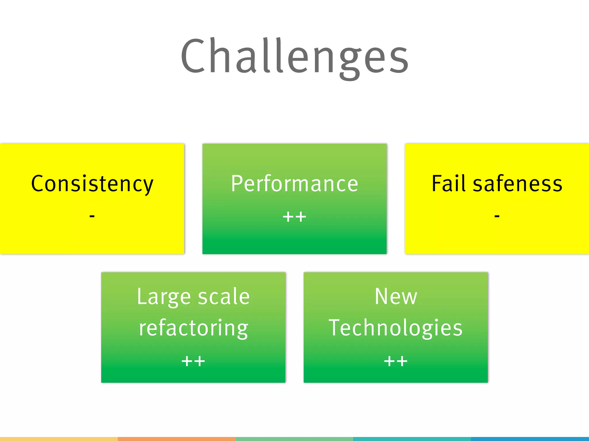 Challenges
Consistency
-
Performance
++
Fail safeness
-
Large scale
refactoring
++
New
Technologies
++
 