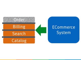 ECommerce
System
Order
Catalog
Billing
Search
 