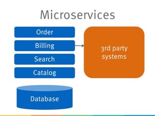 Microservices
3rd party
systems
Database
Order
Catalog
Billing
Search
 