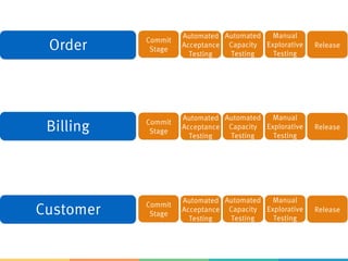 Order
Billing
Customer
Commit
Stage
Automated
Acceptance
Testing
Automated
Capacity
Testing
Manual
Explorative
Testing
Release
Commit
Stage
Automated
Acceptance
Testing
Automated
Capacity
Testing
Manual
Explorative
Testing
Release
Commit
Stage
Automated
Acceptance
Testing
Automated
Capacity
Testing
Manual
Explorative
Testing
Release
 