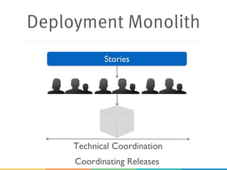 Deployment Monolith
Stories
Technical Coordination
Coordinating Releases
 