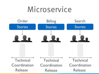Microservice
Stories
Technical
Coordination
Stories
Technical
Coordination
Stories
Technical
Coordination
Order Billing Search
Release Release Release
 