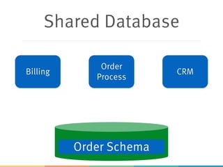 Shared Database
Order Schema
Billing
Order
Process
CRM
 