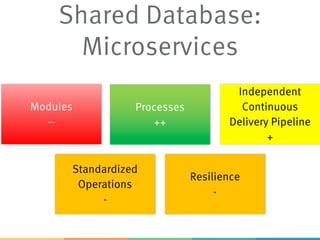 Modules
--
Processes
++
Independent
Continuous
Delivery Pipeline
+
Standardized
Operations
-
Resilience
-
Shared Database:
Microservices
 