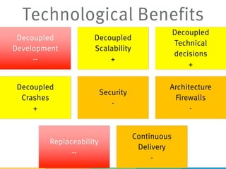 Decoupled
Development
--
Decoupled
Scalability
+
Decoupled
Technical
decisions
+
Decoupled
Crashes
+
Security
-
Architecture
Firewalls
-
Replaceability
--
Continuous
Delivery
-
Technological Benefits
 