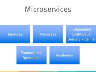 Modules Processes
Independent
Continuous
Delivery Pipeline
Standardized
Operations
Resilience
Microservices
 