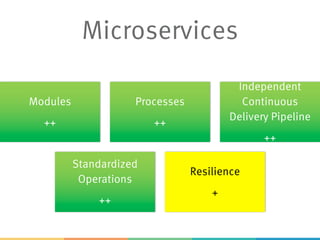 Modules
++
Processes
++
Independent
Continuous
Delivery Pipeline
++
Standardized
Operations
++
Resilience
+
Microservices
 