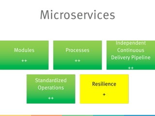 Modules
++
Processes
++
Independent
Continuous
Delivery Pipeline
++
Standardized
Operations
++
Resilience
+
Microservices
 