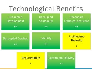 Decoupled
Development
++
Decoupled
Scalability
++
Decoupled
Technical decisions
++
Decoupled Crashes
++
Security
++
Architecture
Firewalls
+
Replaceability
+
Continuous Delivery
++
Technological Benefits
 