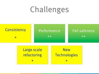 Challenges
Consistency
+
Performance
++
Fail safeness
++
Large scale
refactoring
+
New
Technologies
+
 