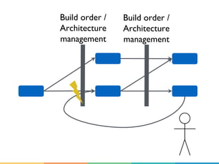 Build order /
Architecture
management
Build order /
Architecture
management
 