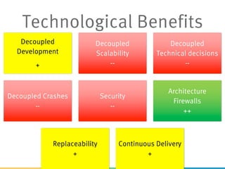 Decoupled
Development
+
Decoupled
Scalability
--
Decoupled
Technical decisions
--
Decoupled Crashes
--
Security
--
Architecture
Firewalls
++
Replaceability
+
Continuous Delivery
+
Technological Benefits
 