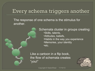 The response of one schema is the stimulus for
another.
Schemata cluster in groups creating:
•Skills, talents,
•Attitudes, beliefs,
•Habits in the way you experience
•Memories, your identity
•etc.

Like a cartoon in a flip book,
the flow of schemata creates
“you!”
Copyright © SatoriWest

11/10/13

 