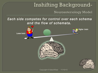 Each side competes for control over each schema
and the flow of schemata.
Higher brain
Lower brain

Copyright © SatoriWest

11/10/13

 