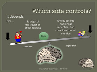 It depends
on…

Energy put into
awareness
(attention) and
conscious control
(intention).

Strength of
the trigger or
of the schema
Schema

Higher brain

Lower brain

Copyright © SatoriWest

11/10/13

 