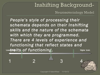 People’s style of processing their
schemata depends on their Inshifting
skills and the nature of the schemata
with which they are programmed.
There are 4 levels of experience and
functioning that reflect states and
Lower brain
Higher brain
traits of functioning.

1

2

3
Copyright © SatoriWest

11/10/13

4

 