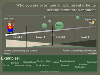 Lower brain

Higher brain
Schema

Level 1

Level 2

Level 3

Amount of automaticity and schema
control

Level 4

Amount of awareness and conscious
controlled

Examples:

Superstitious Stuck in habits Logical Resisting habits
Delirium
Coma
Automatic driving
Stuck identity
Focused
Copyright © SatoriWest

Intuitive
Self-aware

Awakened

 