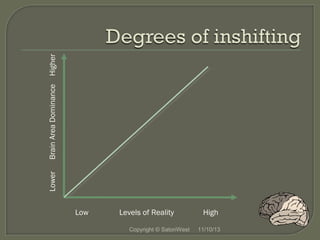 Higher
Brain Area Dominance
Lower
Low

Levels of Reality
Copyright © SatoriWest

High
11/10/13

 