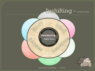 Physical
inshifitng

Sp
i ri
in tua
sh l
i fi
tn
g

Ps
yc
ins hol
hi ogi
fti ca
ng l

Higher Brain

M
ins ora
hif l
itn
g

l
cia itng
So hif
s
in

Lower Brain
Cultural
inshifitng
Copyright © SatoriWest

11/10/13

 