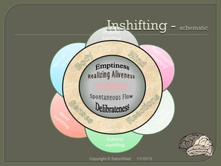 Physical
inshifitng

Sp
i ri
in tua
sh l
i fi
tn
g

Ps
yc
ins hol
hi ogi
fti ca
ng l

M
ins ora
hif l
itn
g

l
cia itng
So hif
s
in

Lower Brain
Cultural
inshifitng
Copyright © SatoriWest

11/10/13

 