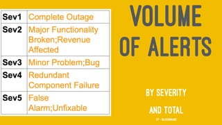 VOLUME
OF ALERTS
BY SEVERITY
AND TOTAL
57 — @jasonhand
 