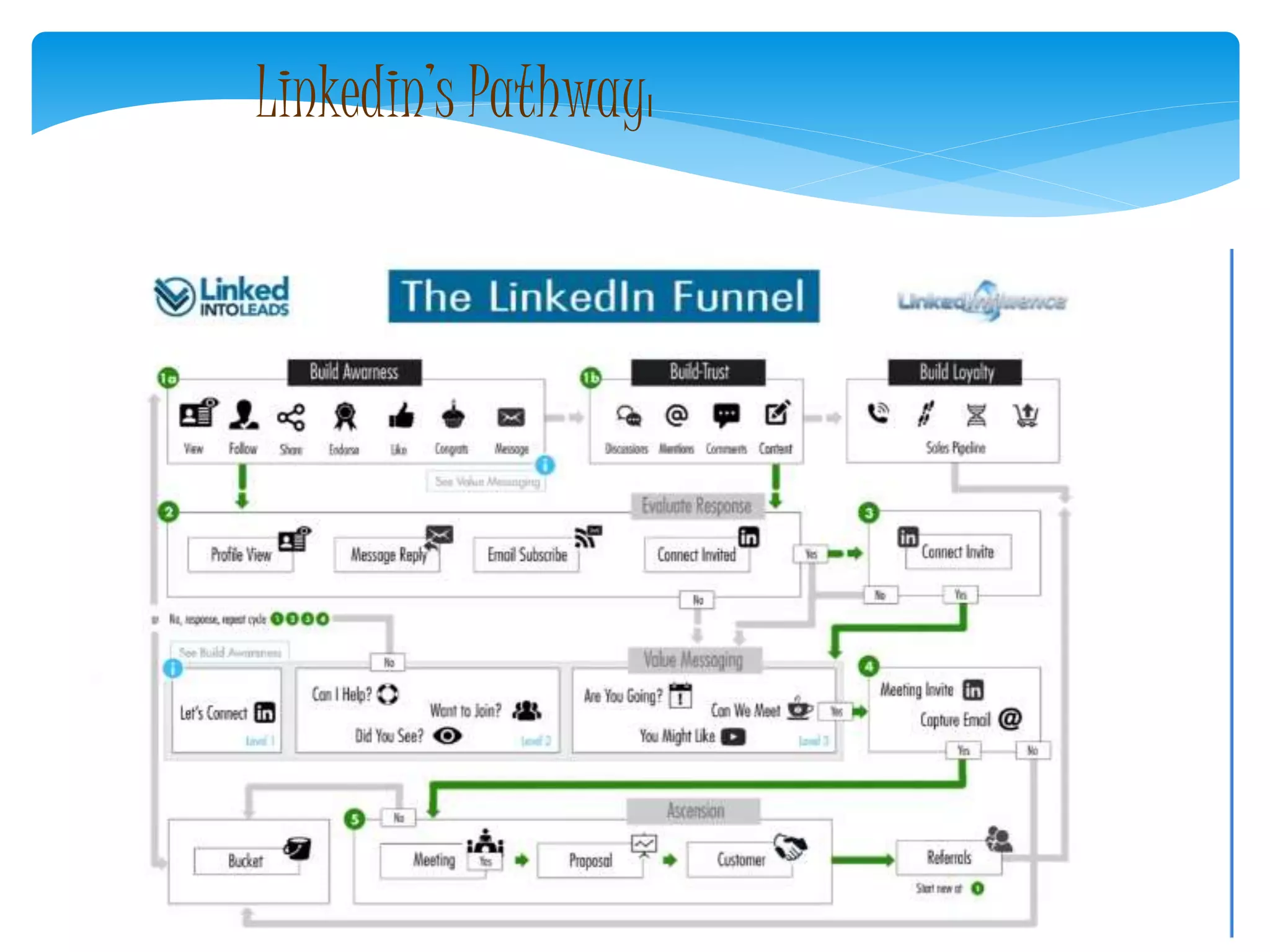 Linkedin’s Pathwayl
 