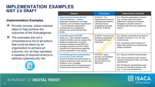 Category Subcategory Implementation Examples
Organizational Context (GV.OC)
The circumstances — mission,
stakeholder expectations, and legal,
regulatory, and contractual requirements
— surrounding the organization’s
cybersecurity risk management
decisions are understood (formerly
ID.BE)
GV.OC-01: The
organizational mission is
understood and informs
cybersecurity risk
management (formerly
ID.BE-02, ID.BE-03)
Ex1: Share the organization’s mission
(e.g., through vision and mission
statements, marketing, and service
strategies) to provide a basis for
identifying risks that may impede that
mission
Asset Management (ID.AM)
Assets (e.g., data, hardware software,
systems, facilities, services, people) that
enable the organization to achieve
business purposes are identified and
managed consistent with their relative
importance to organizational objectives
and the organization’s risk strategy
ID.AM-01: Inventories of
hardware managed by
the organization are
maintained
Ex1: Maintain inventories for all types of
hardware, including IT, IoT, OT, and
mobile devices
Ex2: Constantly monitor networks to
detect new hardware and automatically
update inventories
Identity Management, Authentication,
and Access Control (PR.AA)
Access to physical and logical assets is
limited to authorized users, services, and
hardware, and is managed
commensurate with the assessed risk of
unauthorized access (formerly PR.AC)
PR.AA-03: Users,
services, and hardware
are authenticated
(formerly PR.AC-03,
PR.AC-07)
Ex1: Require multifactor authentication
Ex2: Enforce policies for the minimum
strength of passwords, PINs, and similar
authenticators
Ex3: Periodically reauthenticate users,
services, and hardware based on risk
(e.g., in zero trust architectures)
10
10
IMPLEMENTATION EXAMPLES
NIST 2.0 DRAFT
Implementation Examples
Provide concise, action-oriented
steps to help achieve the
outcomes of the Subcategories.
The examples are not a
comprehensive list of all actions
that could be taken by an
organization to achieve an
outcome, nor do they represent
a baseline of required actions to
address cybersecurity risk.
 