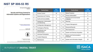 # Family Name
# of
Controls
1 Access Control 25
2 Awareness and Training 4
3 Audit and Accountability 16
4
Assessment, Authorization,
and Monitoring
9
5 Configuration Management 12
6 Contingency Planning 13
7
Identification and
Authentication
12
8 Individual Participation 6
9 Incident Response 10
10 Maintenance 6
10
11
# Family Name
# of
Controls
11 Media Protection 8
12 Privacy Authorization 4
13
Physical and Environmental
Protection
22
14 Planning 11
15 Program Management 32
16 Personnel Security 8
17 Risk Assessment 9
18 System and Services Acquisition 22
19
System and Communications
Protection
44
20 System and Information Integrity 20
NIST SP 800-53 R5
 