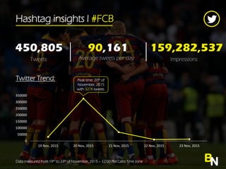 Hashtag insights l #FCB
Tweets Impressions
BN
450,805 159,282,537
Twitter Trend:
Data measured from 19th to 23th of November, 2015 C 12:00 PM Cairo Time zone
0
50000
100000
150000
200000
250000
300000
350000
19 Nov, 2015 20 Nov, 2015 21 Nov, 2015 22 Nov, 2015 23 Nov, 2015
Average tweets per day
90,161
Peak time: 20th of
November, 2015
with 327K tweets.
 