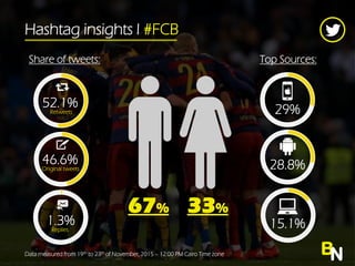 Hashtag insights l #FCB
BNData measured from 19th to 23th of November, 2015 C 12:00 PM Cairo Time zone
Share of tweets:
52.1%Retweets
1.3%Replies
33%
15.1%
67%
Top Sources:
28.8%46.6%Original tweets
29%
 