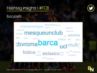 Hashtag insights l #FCB
BNData measured from 19th to 23th of November, 2015 C 12:00 PM Cairo Time zone
Buzz graph:
 