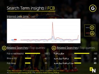 Search Term insights l FCB
BN
Interest over time: GMT+2
E
A
Related Searches l Top queries:
Fcb vs real madrid
Rma vs fcb
Fcb news
100
40
35
*Data measured from 19th to 23th of November, 2015 C 12:00 PM Cairo Time zone
*E: stands for English hashtag [FCB] l *A: Stands for Arabic hashtag [?]????????
????????? ??????
??????? ??????? ?????????
??????? ??????? ????????? ????????
100
45
45
E Related Searches l Top queries:A
 
