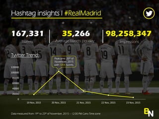 Hashtag insights l #RealMadrid
Tweets Impressions
BN
167,331 98,258,347
Twitter Trend:
Data measured from 19th to 23th of November, 2015 C 12:00 PM Cairo Time zone
0
20000
40000
60000
80000
100000
120000
19 Nov, 2015 20 Nov, 2015 21 Nov, 2015 22 Nov, 2015 23 Nov, 2015
Average tweets per day
35,266
Peak time: 20th of
November, 2015
with 105K tweets.
 