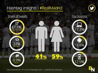 BNData measured from 19th to 23th of November, 2015 C 12:00 PM Cairo Time zone
Share of tweets:
0.9%Replies
59%
17.2%
41%
Top Sources:
16.6%
67.1%Original tweets
Hashtag insights l #RealMadrid
32%Retweets
12.5%
 