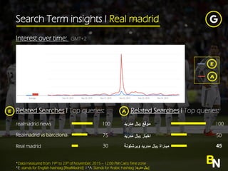 Search Term insights l Real madrid
BN
Interest over time: GMT+2
E
A
Related Searches l Top queries:
realmadrid news
Realmadrid vs barcelona
Real madrid
100
75
30
*Data measured from 19th to 23th of November, 2015 C 12:00 PM Cairo Time zone
*E: stands for English hashtag [RealMadrid] l *A: Stands for Arabic hashtag [??????? ?]?????
??????? ?????? ??????
??????? ?????? ???????
?????????? ??????? ?????? ????????
100
50
45
E Related Searches l Top queries:A
 