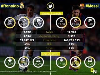 BNData measured from 19th to 23th of November, 2015 - 12:00 PM Cairo Time zone
#Ronaldo #Messi
1.7%66% 32.3%
14.2%16.3% 12.7%
1.3%44.2% 54.5%
17.9%37.1% 25.9%
7,572 Tweets 17,990
1,514 Avg tweets per day 3,598
59,947,622 Impressions 168,201,035
63% Male 75%
37% Female 25%
Share of tweets
Top Sources
 