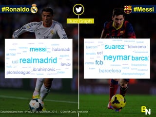 BNData measured from 19th to 23th of November, 2015 - 12:00 PM Cairo Time zone
#Ronaldo #Messi
Buzz Graph
 