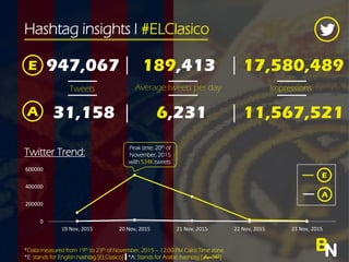 Hashtag insights l #ELClasico
Tweets
BN
947,067 17,580,489
Twitter Trend:
*Data measured from 19th to 23th of November, 2015 C 12:00 PM Cairo Time zone.
*E: stands for English hashtag [ELClasico] *A: Stands for Arabic hashtag [?]??????????
0
200000
400000
600000
19 Nov, 2015 20 Nov, 2015 21 Nov, 2015 22 Nov, 2015 23 Nov, 2015
Average tweets per day
189,413
Peak time: 20th of
November, 2015
with 534K tweets.
31,158 11,567,5216,231
E
A
Impressions
E
A
 