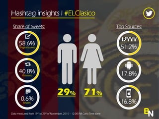 Hashtag insights l #ELClasico
BNData measured from 19th to 23th of November, 2015 C 12:00 PM Cairo Time zone
Share of tweets:
58.6%Original tweets
40.8%Retweets
0.6%Replies
71%
51.2%
16.8%
29%
Top Sources:
17.8%
 