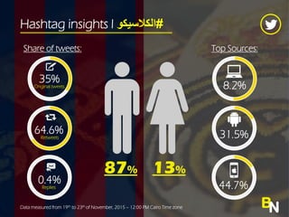 Hashtag insights l #???????????
BNData measured from 19th to 23th of November, 2015 C 12:00 PM Cairo Time zone
Share of tweets:
35%Original tweets
64.6%Retweets
0.4%Replies
13%
8.2%
44.7%
87%
Top Sources:
31.5%
 