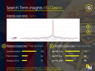 Search Term insights l ELClasico
BN
Interest over time: GMT+2
Related Searches l Top queries:
Jadwal elclasico
Hasil elclasico
Elclasico 2015
100
40
35
E
A
*Data measured from 19th to 23th of November, 2015 C 12:00 PM Cairo Time zone
*E: stands for English hashtag [ELClasico] *A: Stands for Arabic hashtag [?]??????????
??????????? ????????
??????????? ??????
??????????? ???????
100
95
55
E Related Searches l Top queries:A
 