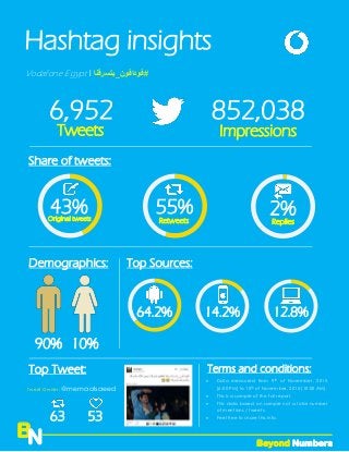 Hashtag insights
Vodafone Egypt l ‫#فودافون_بتسرقنا‬
Tweet Owner: @memaalsaeed
Tweets Impressions
43%Original tweets
55%Retweets
2%Replies
Share of tweets:
6,952 852,038
Demographics:
90% 10%
Top Sources:
64.2% 14.2% 12.8%
Beyond Numbers
BN
 Data measured from 9th of November, 2015
[6:00 PM] to 10th of November, 2015 [10:00 AM].
 This is a sample of the full report.
 This data based on sample not a total number
of mentions / tweets.
 Feel free to share this info.
Top Tweet:
63 53
Terms and conditions:
 