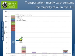 Transportation- mostly cars- consume
                                        the majority of oil in the U.S.
MBPD (million barrels per day)
 