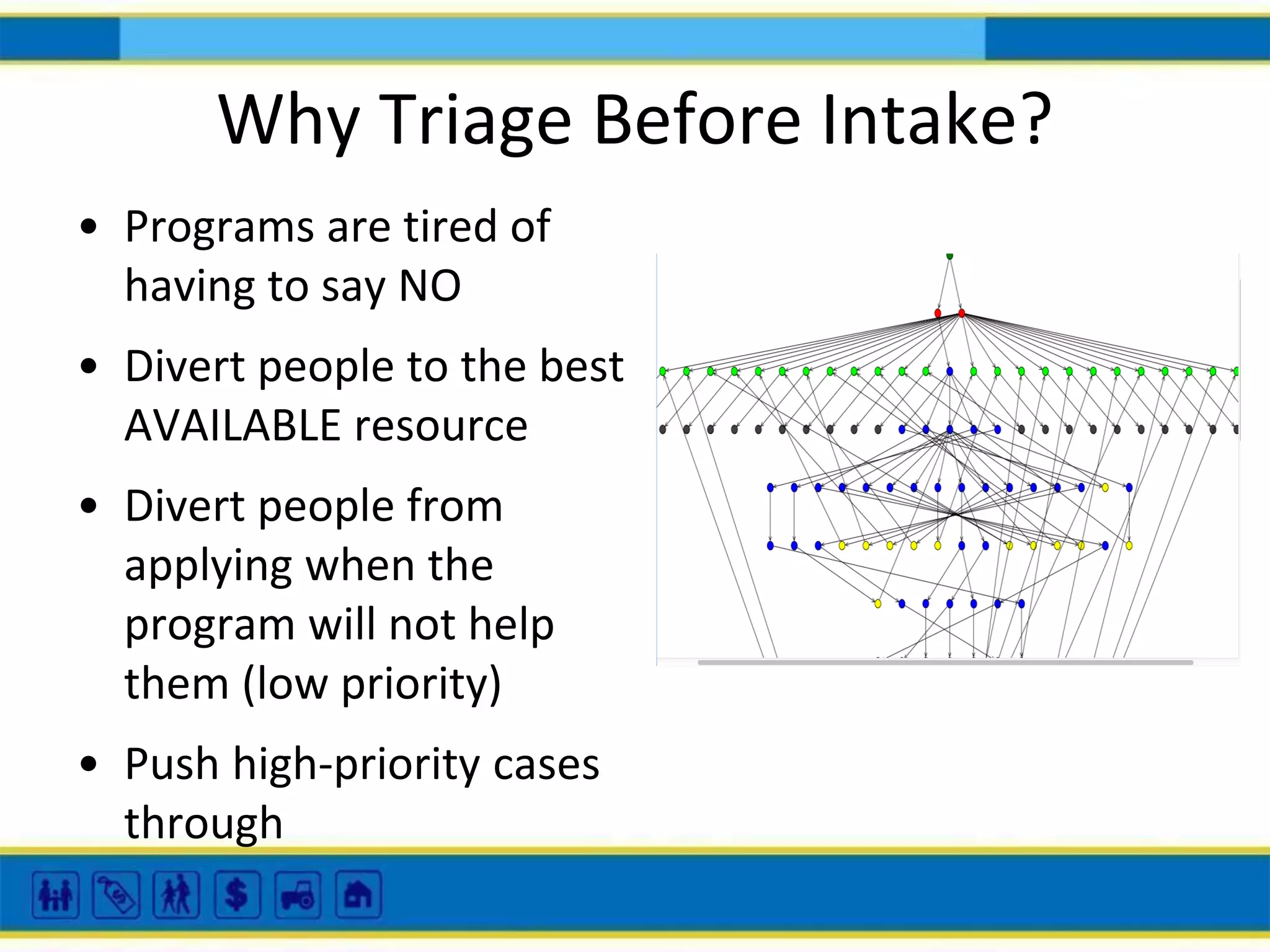 Why Triage Before Intake?
• Programs are tired of
having to say NO
• Divert people to the best
AVAILABLE resource

• Divert people from
applying when the
program will not help
them (low priority)
• Push high-priority cases
through

 